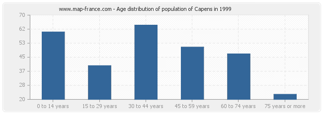Age distribution of population of Capens in 1999