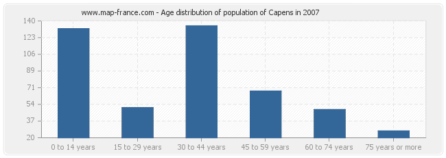 Age distribution of population of Capens in 2007