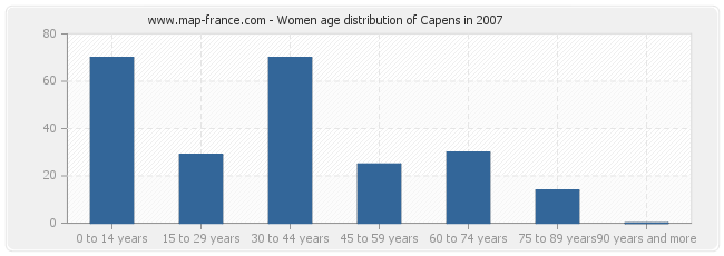 Women age distribution of Capens in 2007