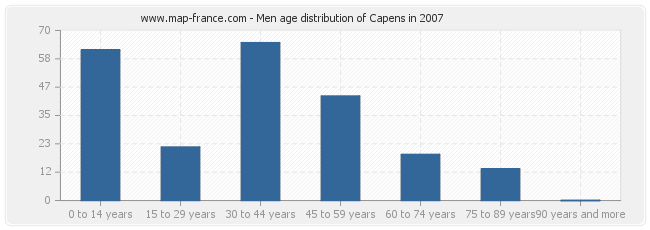 Men age distribution of Capens in 2007