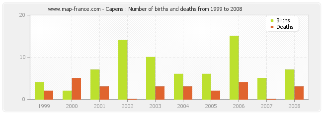 Capens : Number of births and deaths from 1999 to 2008