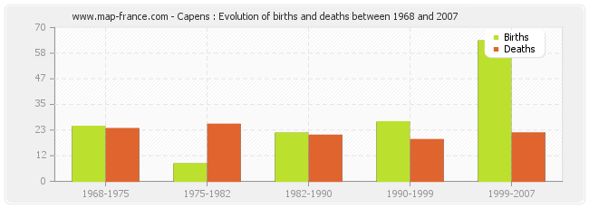 Capens : Evolution of births and deaths between 1968 and 2007