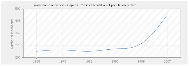 Capens : Cubic interpolation of population growth