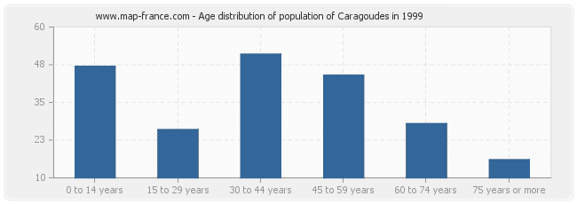 Age distribution of population of Caragoudes in 1999
