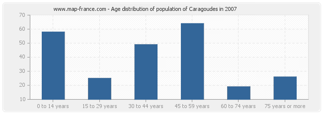 Age distribution of population of Caragoudes in 2007
