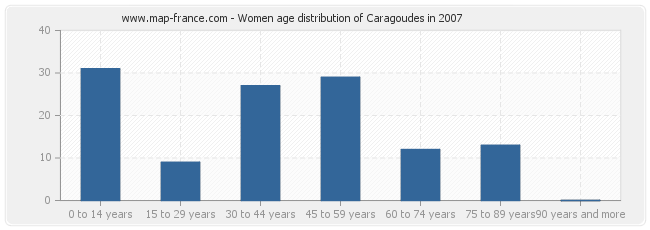 Women age distribution of Caragoudes in 2007