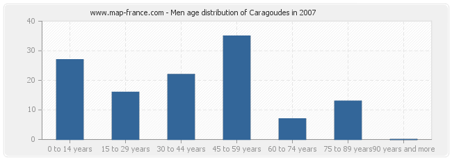 Men age distribution of Caragoudes in 2007