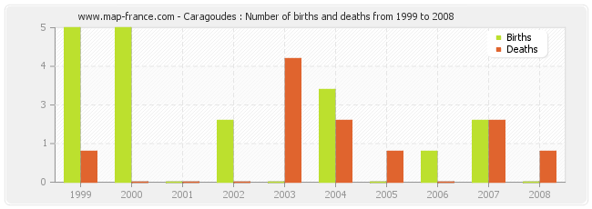 Caragoudes : Number of births and deaths from 1999 to 2008