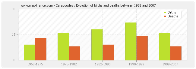 Caragoudes : Evolution of births and deaths between 1968 and 2007