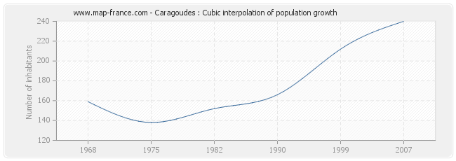 Caragoudes : Cubic interpolation of population growth