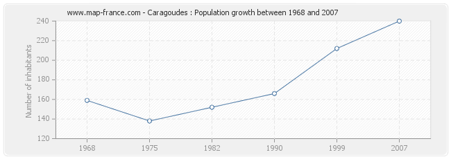 Population Caragoudes