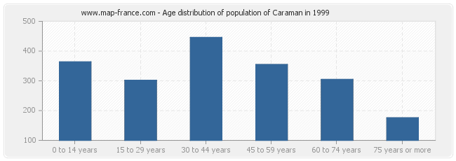 Age distribution of population of Caraman in 1999