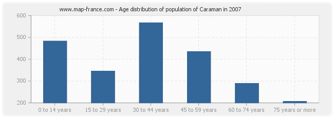 Age distribution of population of Caraman in 2007