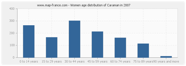 Women age distribution of Caraman in 2007