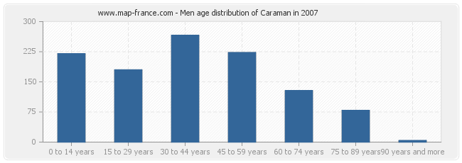 Men age distribution of Caraman in 2007