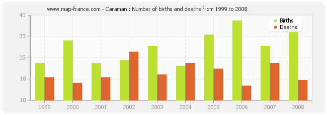 Caraman : Number of births and deaths from 1999 to 2008
