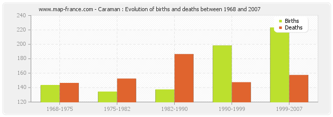 Caraman : Evolution of births and deaths between 1968 and 2007