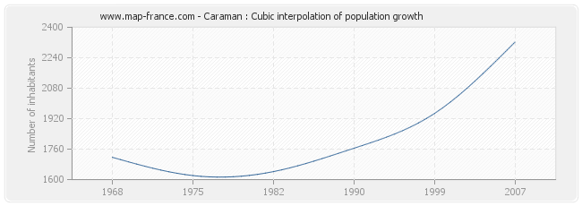 Caraman : Cubic interpolation of population growth