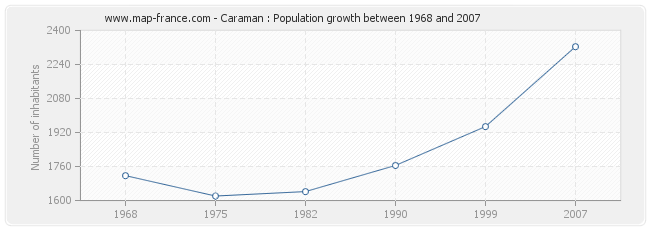 Population Caraman
