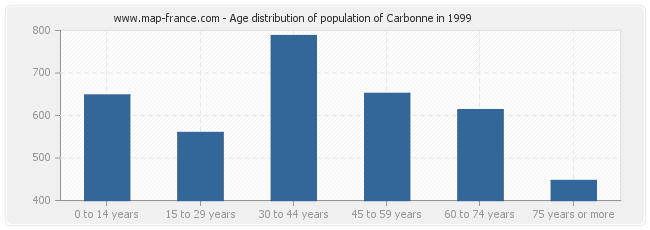 Age distribution of population of Carbonne in 1999