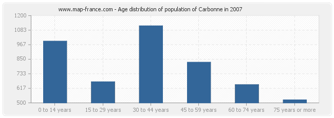 Age distribution of population of Carbonne in 2007