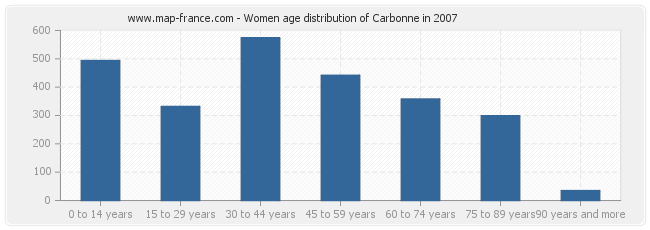 Women age distribution of Carbonne in 2007