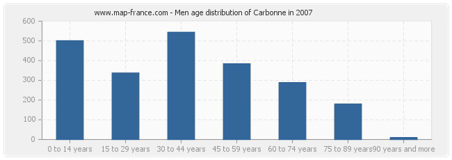 Men age distribution of Carbonne in 2007
