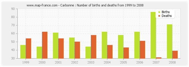 Carbonne : Number of births and deaths from 1999 to 2008