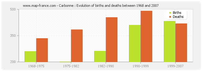 Carbonne : Evolution of births and deaths between 1968 and 2007