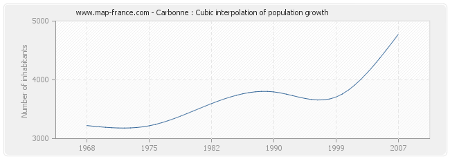 Carbonne : Cubic interpolation of population growth