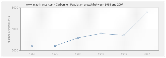 Population Carbonne