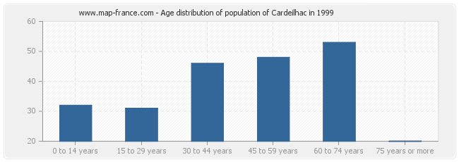 Age distribution of population of Cardeilhac in 1999