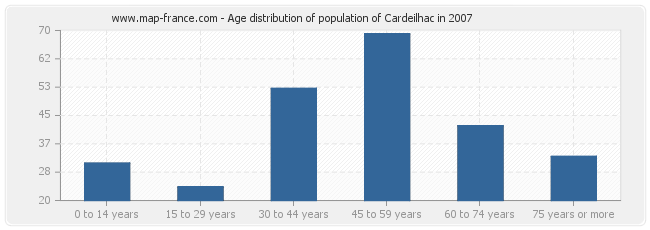 Age distribution of population of Cardeilhac in 2007