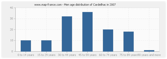 Men age distribution of Cardeilhac in 2007