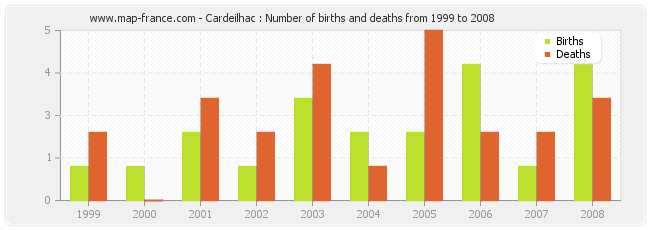 Cardeilhac : Number of births and deaths from 1999 to 2008