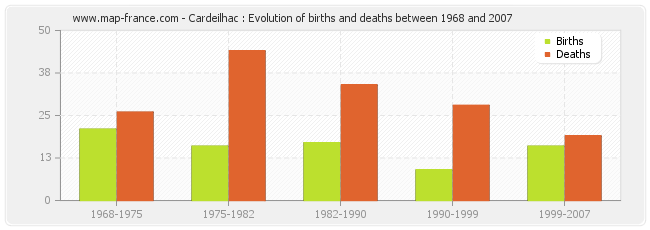 Cardeilhac : Evolution of births and deaths between 1968 and 2007