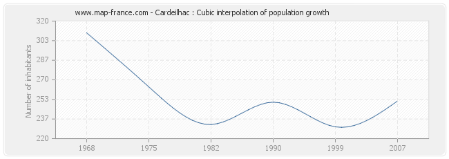 Cardeilhac : Cubic interpolation of population growth