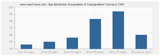 Age distribution of population of Cassagnabère-Tournas in 1999