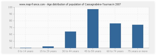 Age distribution of population of Cassagnabère-Tournas in 2007