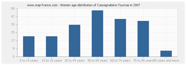 Women age distribution of Cassagnabère-Tournas in 2007