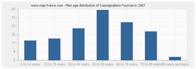 Men age distribution of Cassagnabère-Tournas in 2007