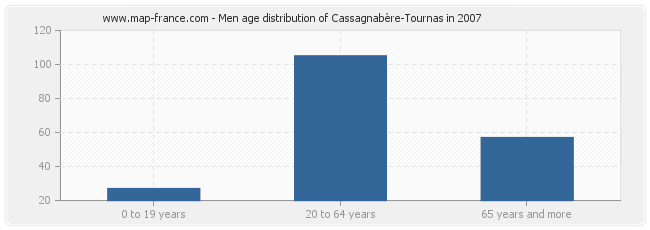 Men age distribution of Cassagnabère-Tournas in 2007