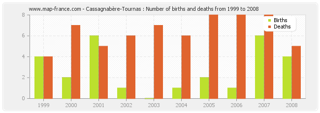 Cassagnabère-Tournas : Number of births and deaths from 1999 to 2008