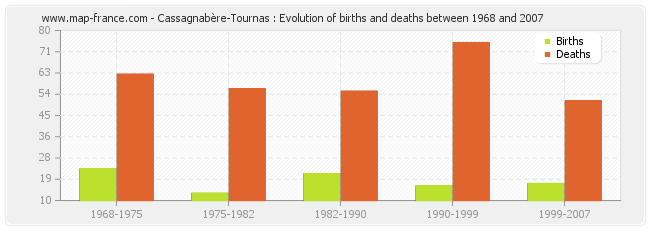 Cassagnabère-Tournas : Evolution of births and deaths between 1968 and 2007