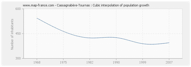 Cassagnabère-Tournas : Cubic interpolation of population growth