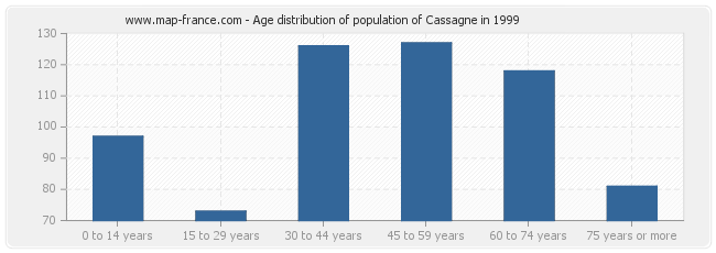 Age distribution of population of Cassagne in 1999