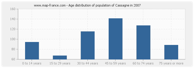 Age distribution of population of Cassagne in 2007