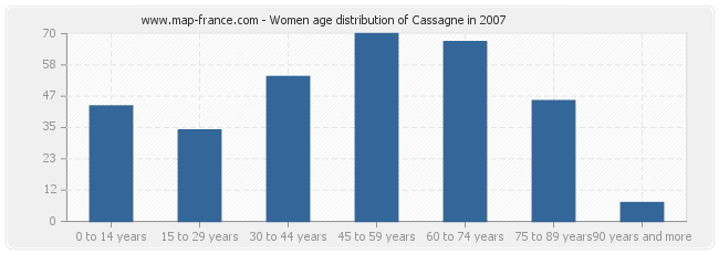 Women age distribution of Cassagne in 2007