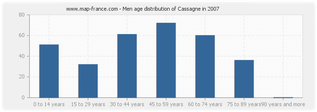 Men age distribution of Cassagne in 2007