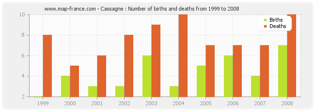 Cassagne : Number of births and deaths from 1999 to 2008